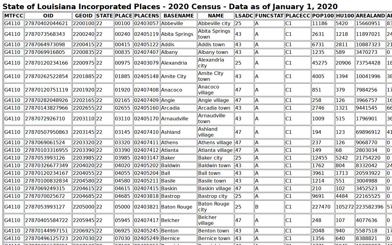 Census 2020 incorporated-place population rows used to rank Allen Parish cities for warrant records pages